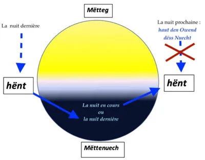 Le jour et la nuit en luxembourgeois Le jour et la nuit en luxembourgeois